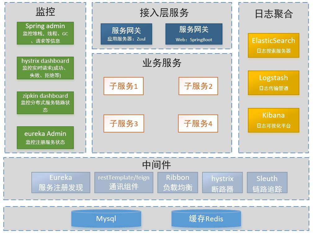 微服务基本架构图